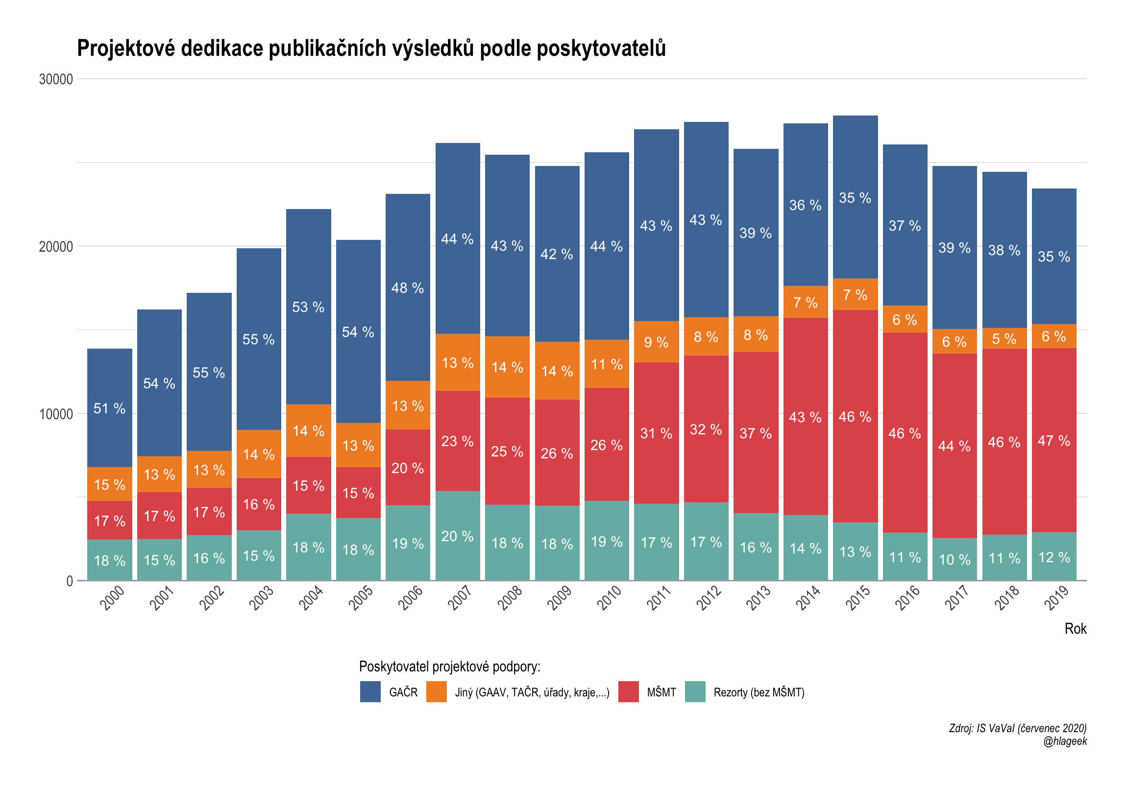 Projektové dedikace publikačních výsledků